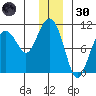 Landlocked Bay tide chart for Monday, December 30, 2024
