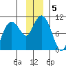 Landlocked Bay tide chart for Thursday, December 5, 2024