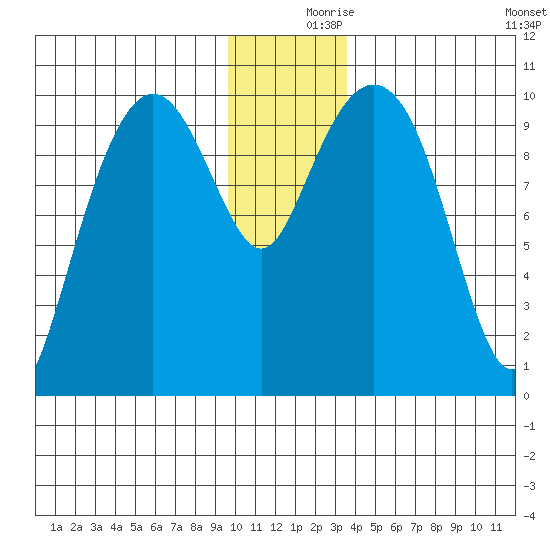 Landlocked Bay tide chart for Saturday, December 7, 2024