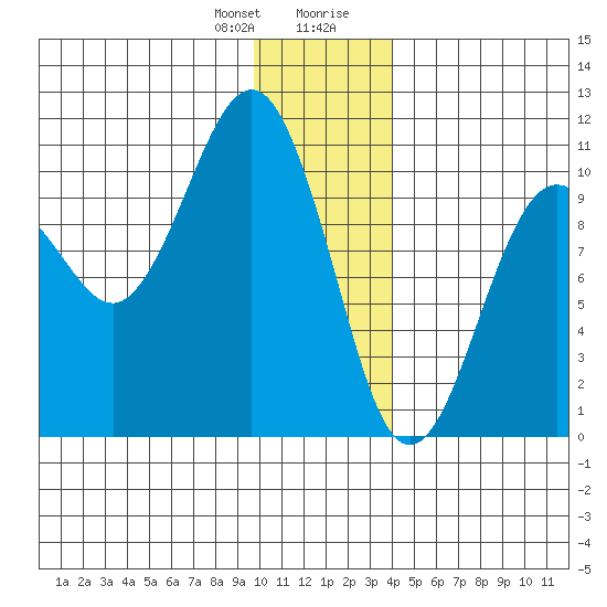 Landlocked Bay tide chart for Friday, January 10, 2025