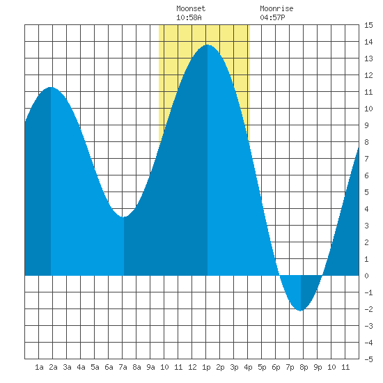 Landlocked Bay tide chart for Tuesday, January 14, 2025