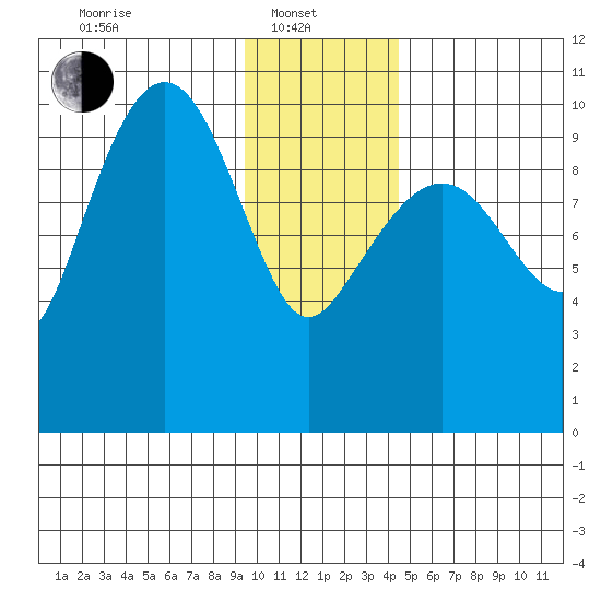 Landlocked Bay tide chart for Tuesday, January 21, 2025