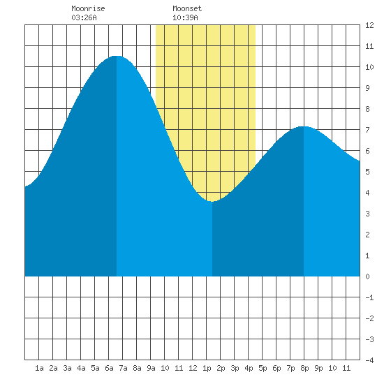 Landlocked Bay tide chart for Wednesday, January 22, 2025