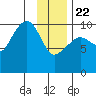 Landlocked Bay tide chart for Wednesday, January 22, 2025
