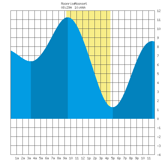 Landlocked Bay tide chart for Saturday, January 25, 2025
