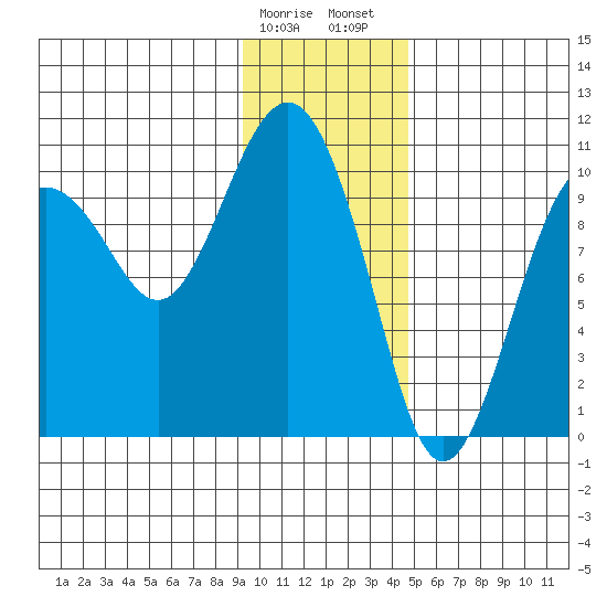 Landlocked Bay tide chart for Monday, January 27, 2025