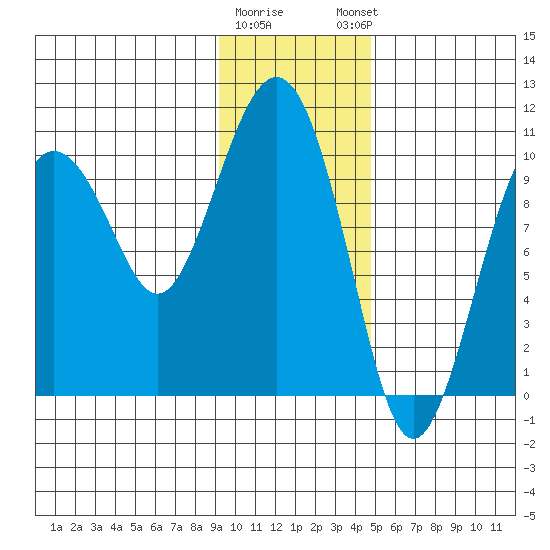Landlocked Bay tide chart for Tuesday, January 28, 2025