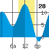 Landlocked Bay tide chart for Tuesday, January 28, 2025