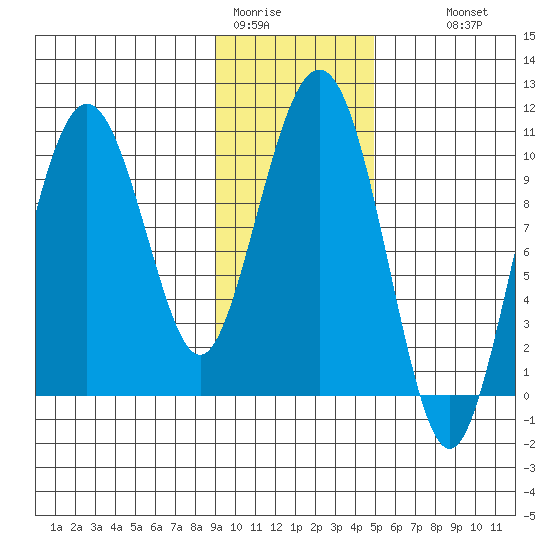Landlocked Bay tide chart for Friday, January 31, 2025