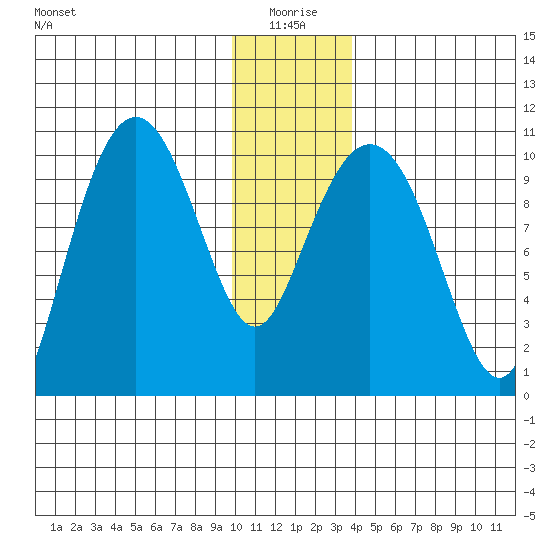 Landlocked Bay tide chart for Sunday, January 5, 2025