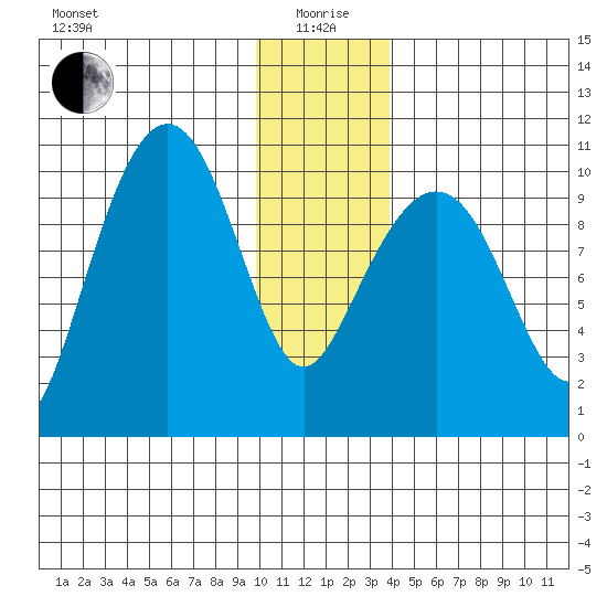 Landlocked Bay tide chart for Monday, January 6, 2025