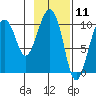 Landlocked Bay tide chart for Tuesday, February 11, 2025
