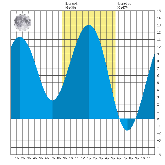 Landlocked Bay tide chart for Wednesday, February 12, 2025