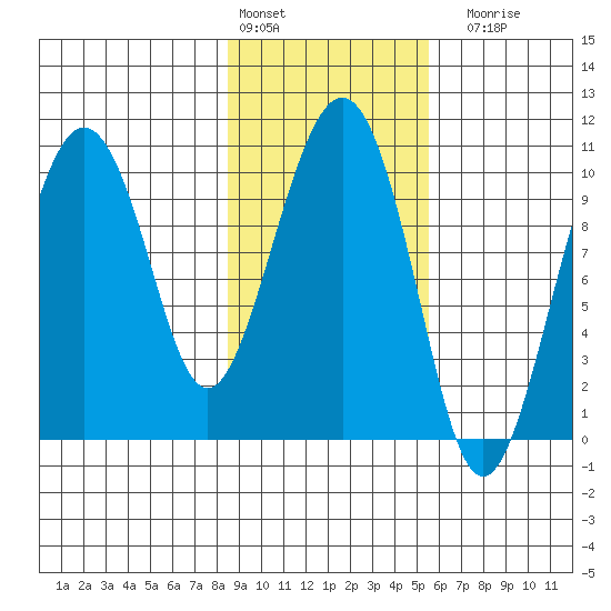 Landlocked Bay tide chart for Thursday, February 13, 2025
