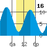 Landlocked Bay tide chart for Sunday, February 16, 2025