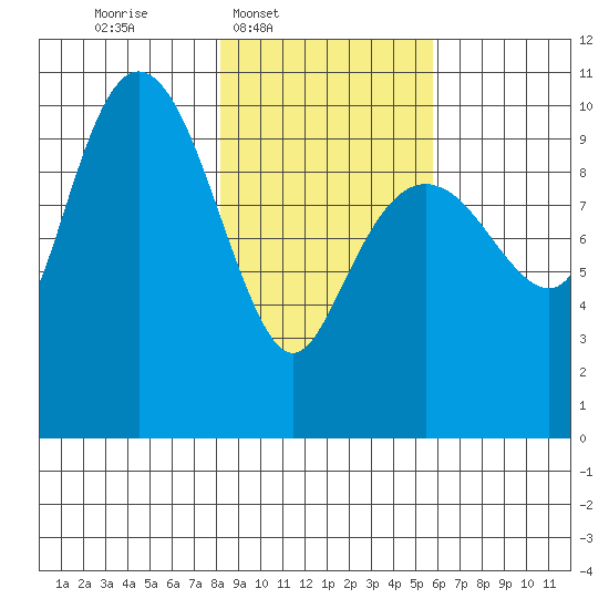 Landlocked Bay tide chart for Wednesday, February 19, 2025