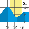 Landlocked Bay tide chart for Friday, February 21, 2025
