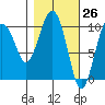 Landlocked Bay tide chart for Wednesday, February 26, 2025