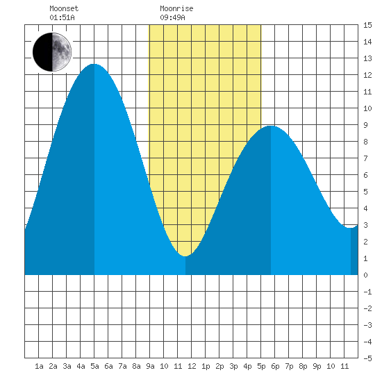 Landlocked Bay tide chart for Tuesday, February 4, 2025