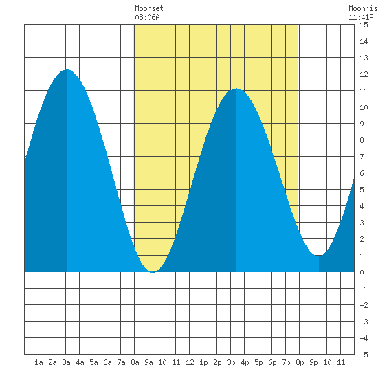 Landlocked Bay tide chart for Sunday, March 16, 2025