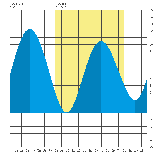 Landlocked Bay tide chart for Monday, March 17, 2025