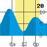 Landlocked Bay tide chart for Thursday, March 20, 2025