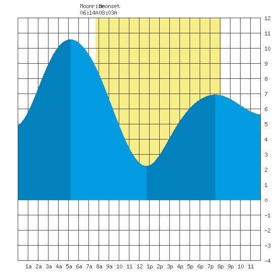 Landlocked Bay tide chart for Friday, March 21, 2025