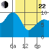 Landlocked Bay tide chart for Saturday, March 22, 2025