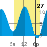 Landlocked Bay tide chart for Thursday, March 27, 2025