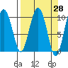 Landlocked Bay tide chart for Friday, March 28, 2025