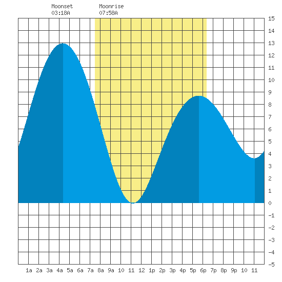 Landlocked Bay tide chart for Wednesday, March 5, 2025