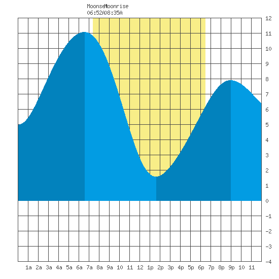 Landlocked Bay tide chart for Friday, March 7, 2025