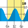 Landlocked Bay tide chart for Thursday, April 10, 2025