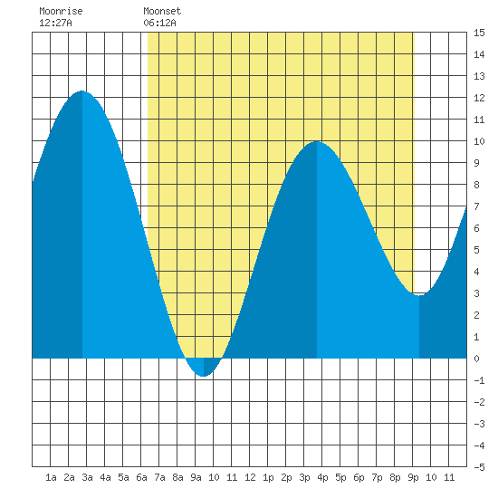 Landlocked Bay tide chart for Tuesday, April 15, 2025