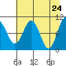 Landlocked Bay tide chart for Thursday, April 24, 2025