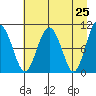 Landlocked Bay tide chart for Friday, April 25, 2025