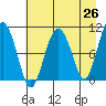 Landlocked Bay tide chart for Saturday, April 26, 2025