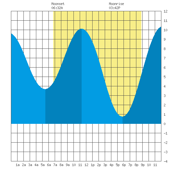 Landlocked Bay tide chart for Tuesday, April 8, 2025