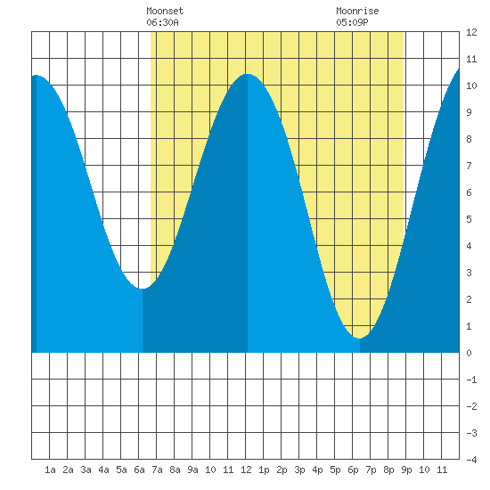 Landlocked Bay tide chart for Wednesday, April 9, 2025