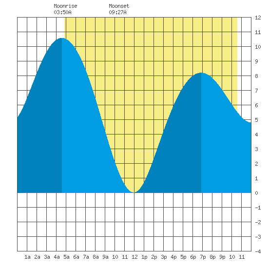 Landlocked Bay tide chart for Sunday, May 18, 2025