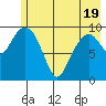 Landlocked Bay tide chart for Monday, May 19, 2025