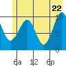 Landlocked Bay tide chart for Thursday, May 22, 2025