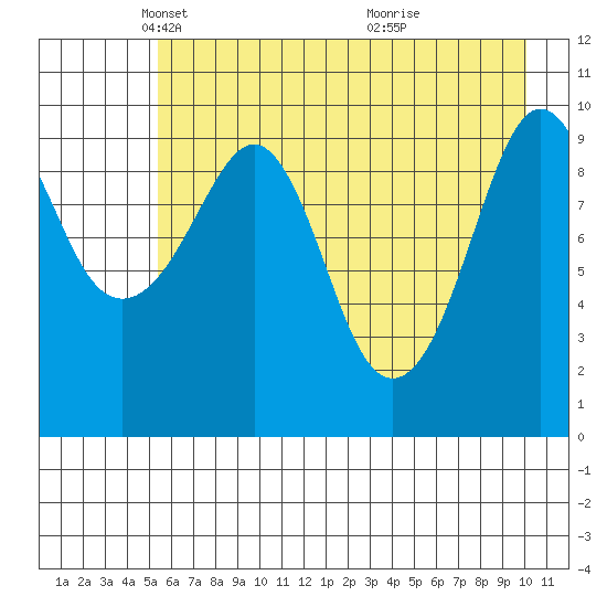 Landlocked Bay tide chart for Tuesday, May 6, 2025