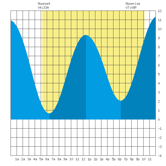 Landlocked Bay tide chart for Friday, May 9, 2025