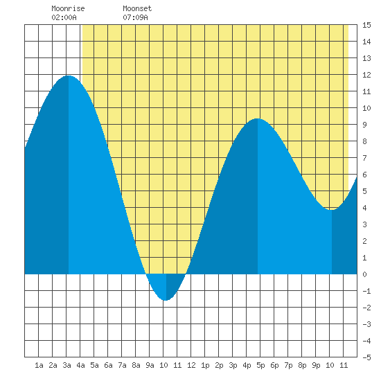 Landlocked Bay tide chart for Saturday, June 14, 2025