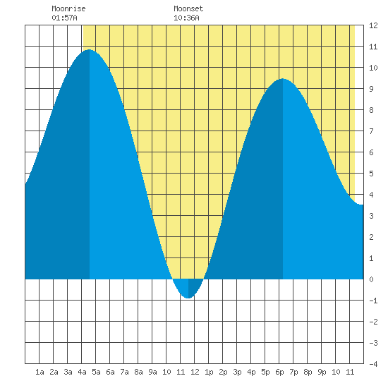 Landlocked Bay tide chart for Monday, June 16, 2025