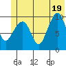 Landlocked Bay tide chart for Thursday, June 19, 2025