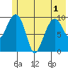 Landlocked Bay tide chart for Sunday, June 1, 2025