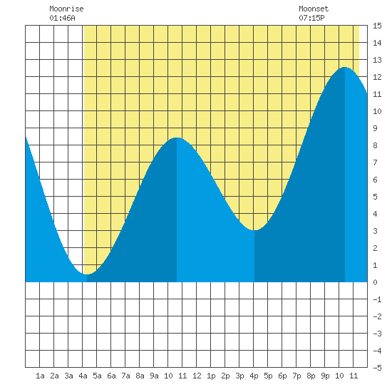 Landlocked Bay tide chart for Saturday, June 21, 2025