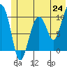 Landlocked Bay tide chart for Tuesday, June 24, 2025